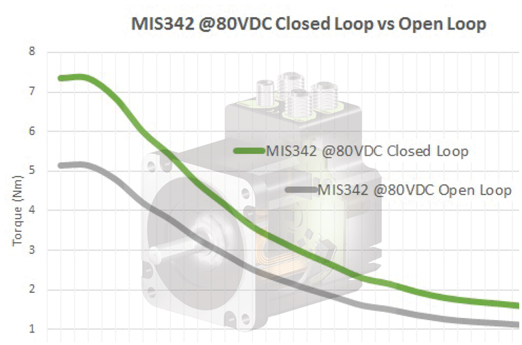 Closed-loop