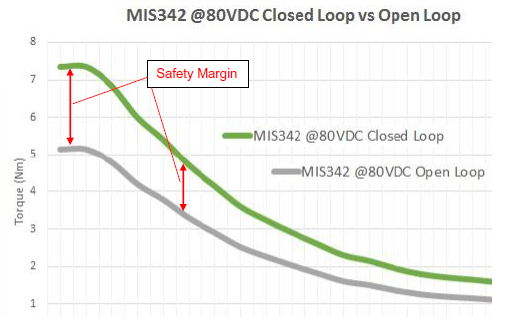 Closed-loop