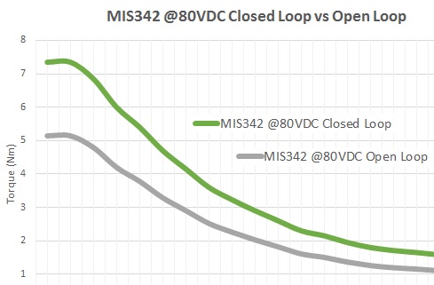 Closed Loop