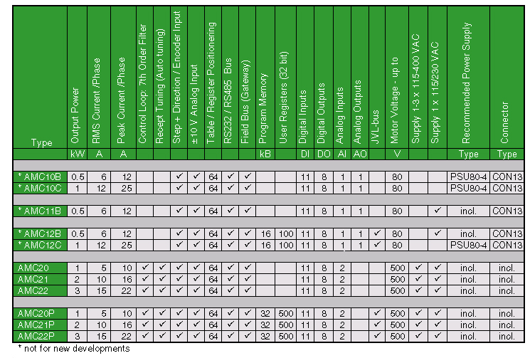 Servo Chart