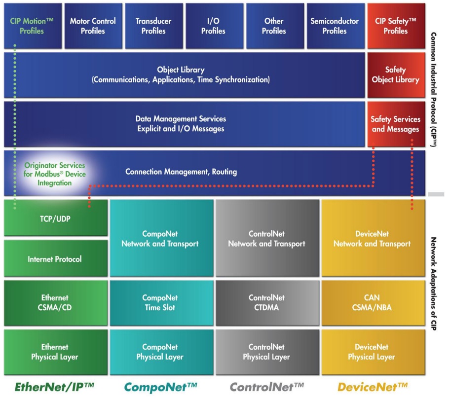 Common Industrial Protocol (CIP)