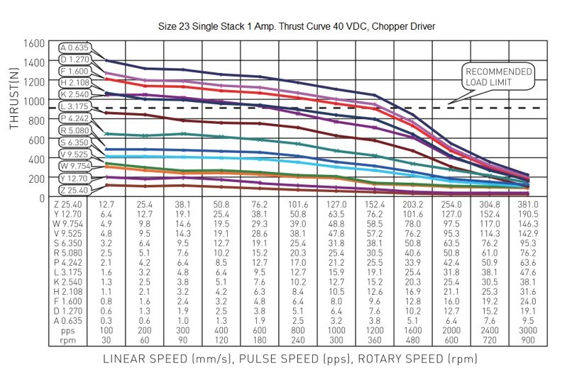 Trust Curve 40 VDC